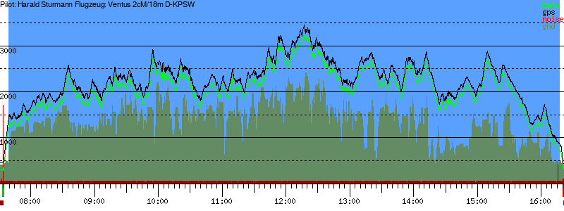 Barometer